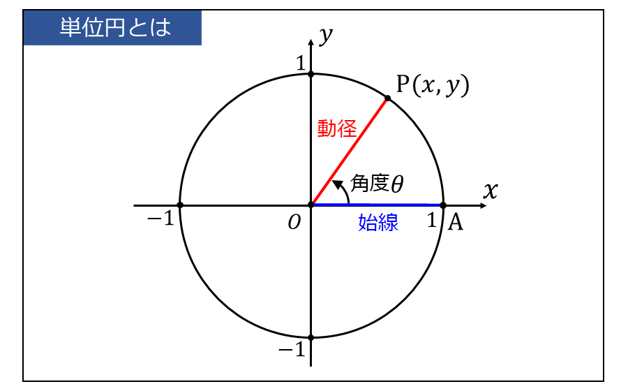 単位円(半径1,中心が原点の円)に始線と動径を描いた説明図